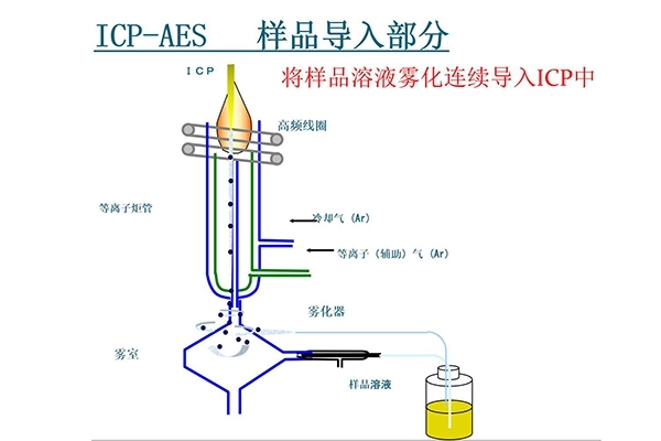 ICP光譜分析儀